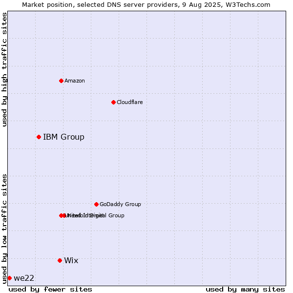 Market position of Wix vs. IBM Group vs. we22