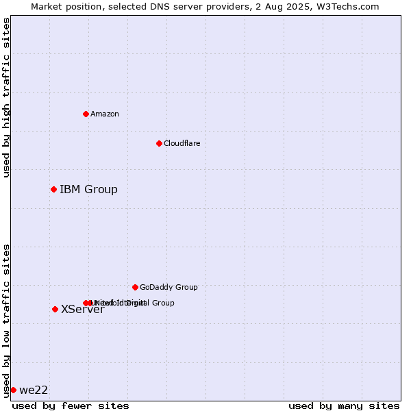 Market position of XServer vs. IBM Group vs. we22
