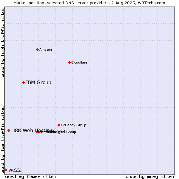 Market position of IBM Group vs. H88 Web Hosting vs. we22