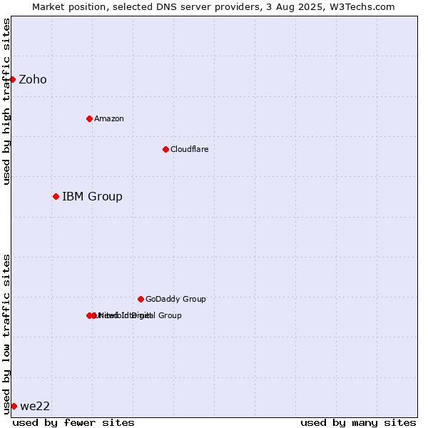 Market position of IBM Group vs. we22 vs. Zoho