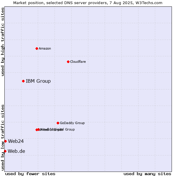 Market position of IBM Group vs. Web24 vs. Web.de