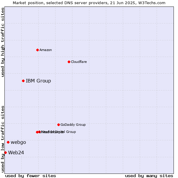 Market position of IBM Group vs. webgo vs. Web24