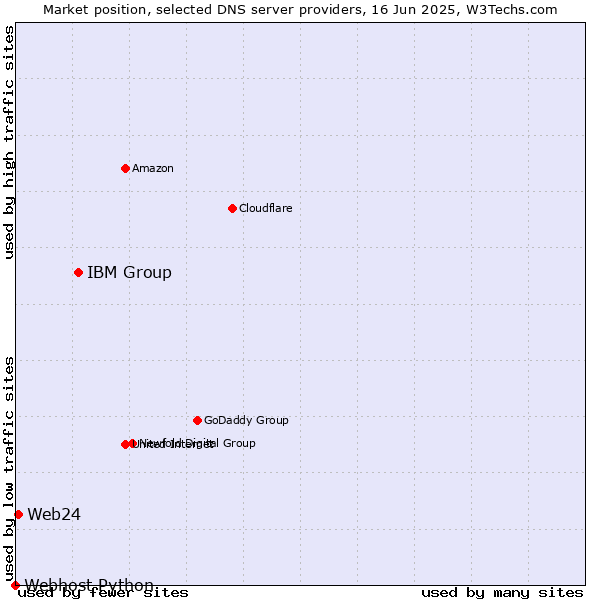 Market position of IBM Group vs. Web24 vs. Webhost Python