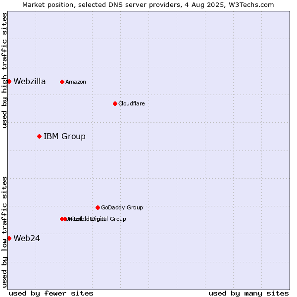 Market position of IBM Group vs. Web24 vs. Webzilla