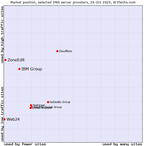 Market position of IBM Group vs. ZoneEdit vs. Web24