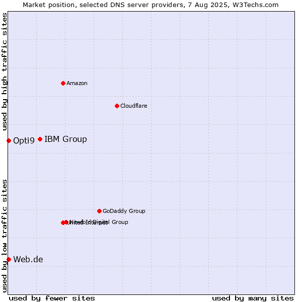 Market position of IBM Group vs. Web.de vs. Opti9