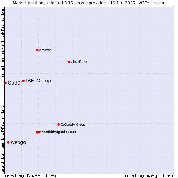 Market position of IBM Group vs. webgo vs. Opti9