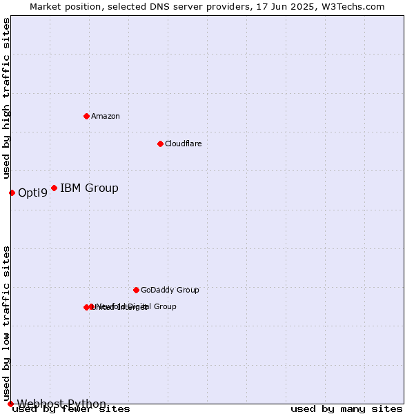 Market position of IBM Group vs. Opti9 vs. Webhost Python