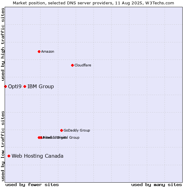 Market position of IBM Group vs. Web Hosting Canada vs. Opti9