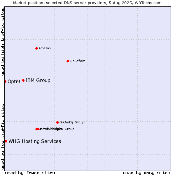 Market position of IBM Group vs. WHG Hosting Services vs. Opti9