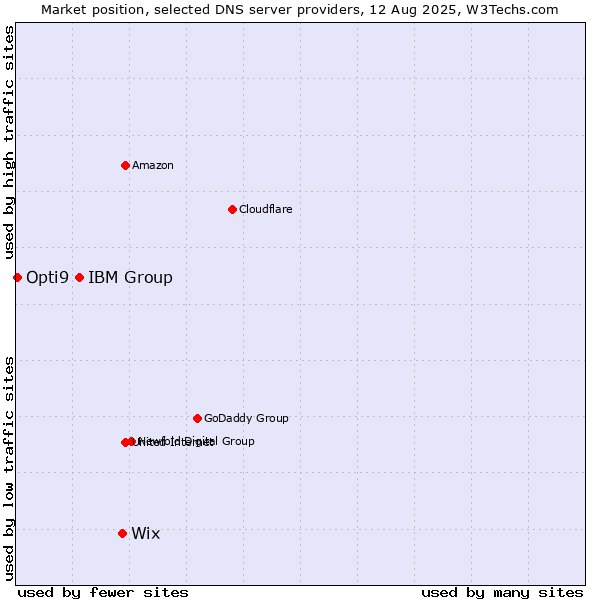 Market position of Wix vs. IBM Group vs. Opti9
