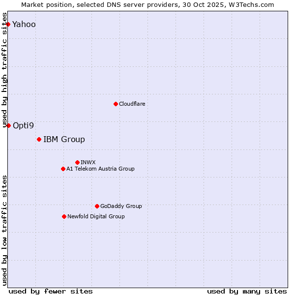 Market position of IBM Group vs. Opti9 vs. Yahoo