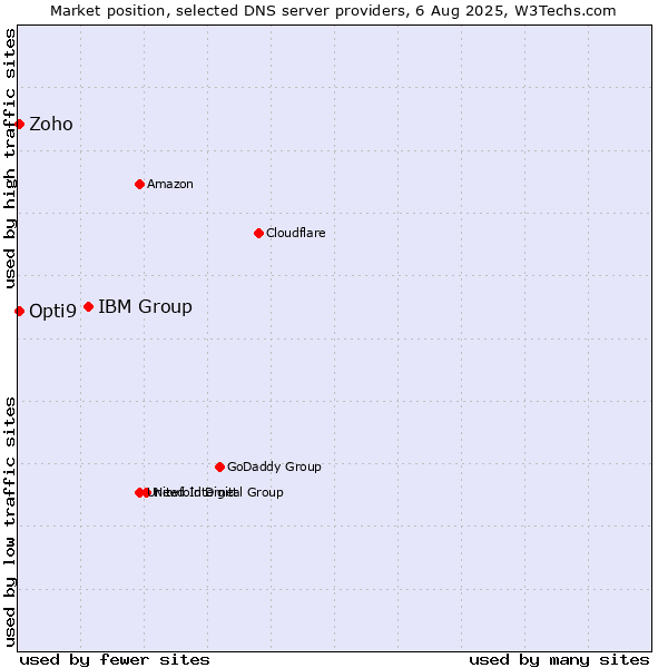 Market position of IBM Group vs. Zoho vs. Opti9