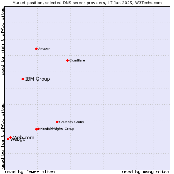 Market position of IBM Group vs. Web.com vs. webgo