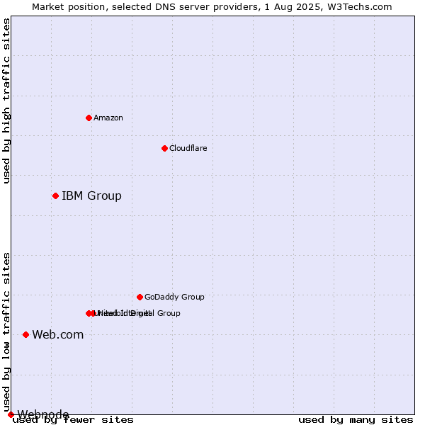 Market position of IBM Group vs. Web.com vs. Webnode