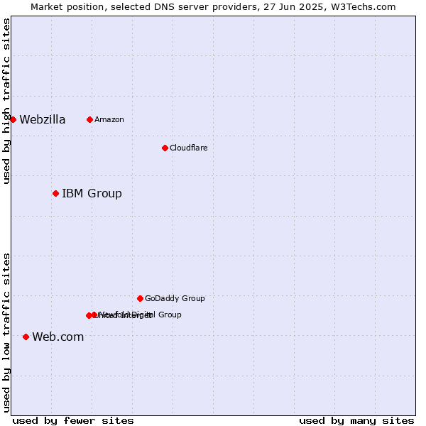 Market position of IBM Group vs. Web.com vs. Webzilla