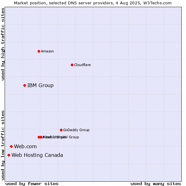 Market position of IBM Group vs. Web.com vs. Web Hosting Canada