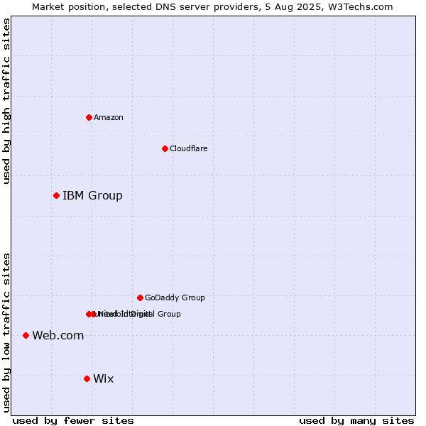 Market position of Wix vs. IBM Group vs. Web.com