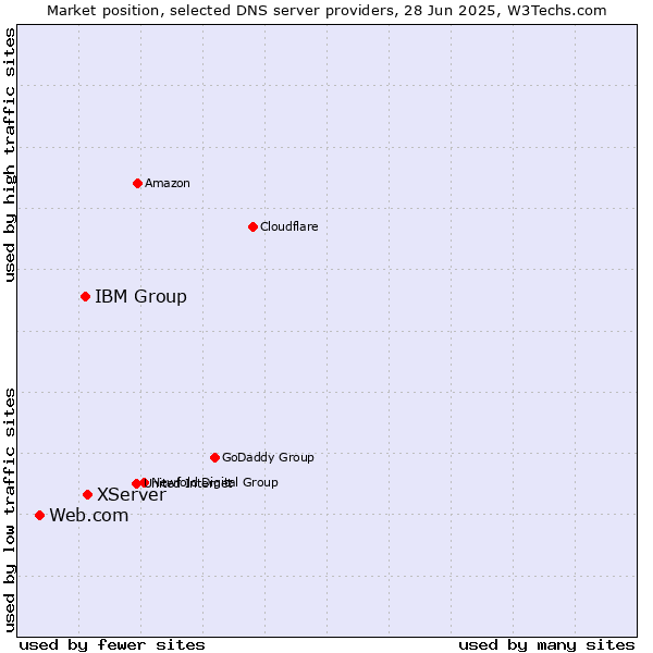 Market position of XServer vs. IBM Group vs. Web.com