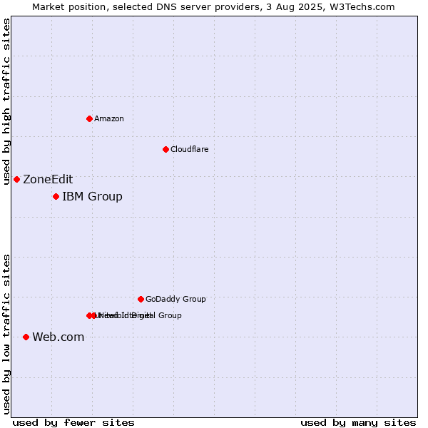 Market position of IBM Group vs. Web.com vs. ZoneEdit