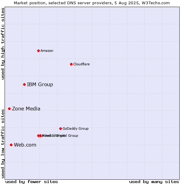 Market position of IBM Group vs. Web.com vs. Zone Media