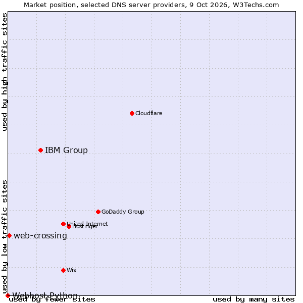 Market position of IBM Group vs. web-crossing vs. Webhost Python