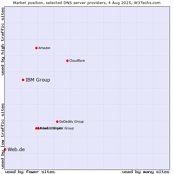 Market position of IBM Group vs. Web.de