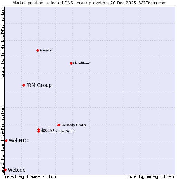 Market position of IBM Group vs. WebNIC vs. Web.de