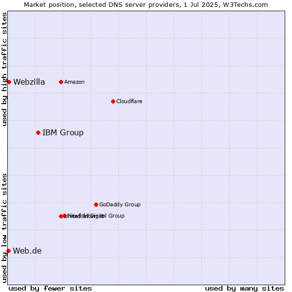 Market position of IBM Group vs. Webzilla vs. Web.de