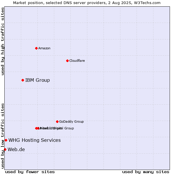 Market position of IBM Group vs. WHG Hosting Services vs. Web.de