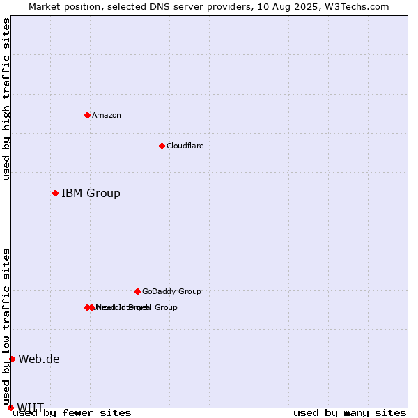 Market position of IBM Group vs. Web.de vs. WIIT