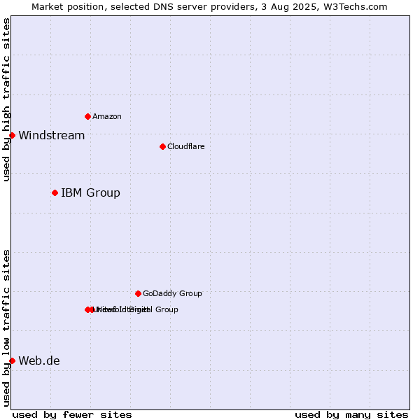 Market position of IBM Group vs. Web.de vs. Windstream