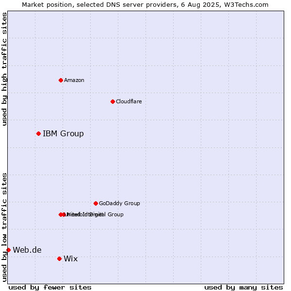 Market position of Wix vs. IBM Group vs. Web.de