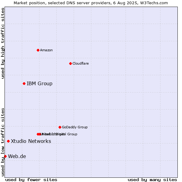 Market position of IBM Group vs. Xtudio Networks vs. Web.de