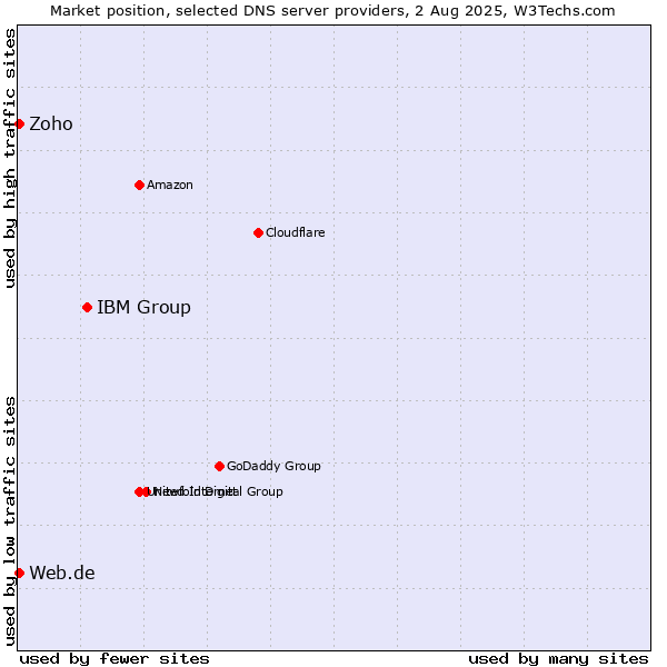 Market position of IBM Group vs. Zoho vs. Web.de