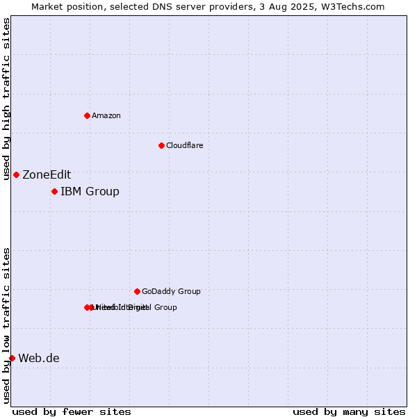 Market position of IBM Group vs. ZoneEdit vs. Web.de
