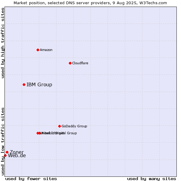 Market position of IBM Group vs. Zoner vs. Web.de