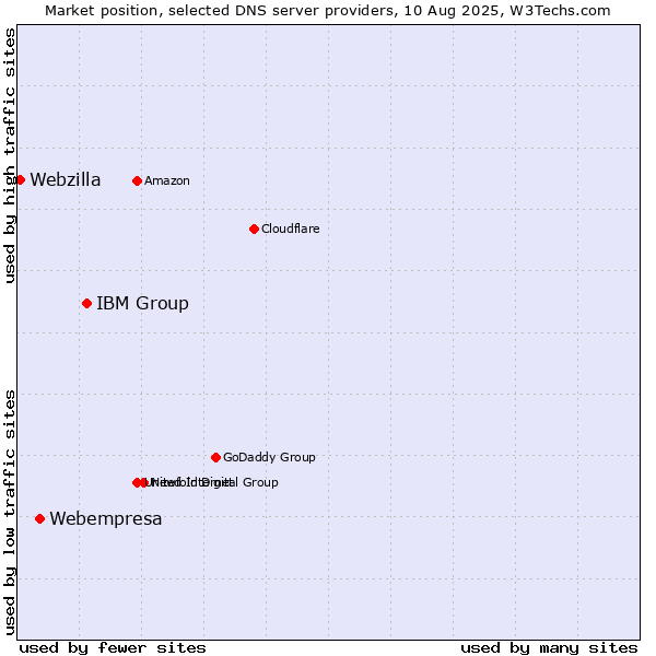 Market position of IBM Group vs. Webempresa vs. Webzilla
