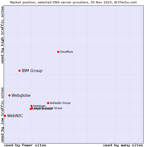 Market position of IBM Group vs. Webglobe vs. WebNIC