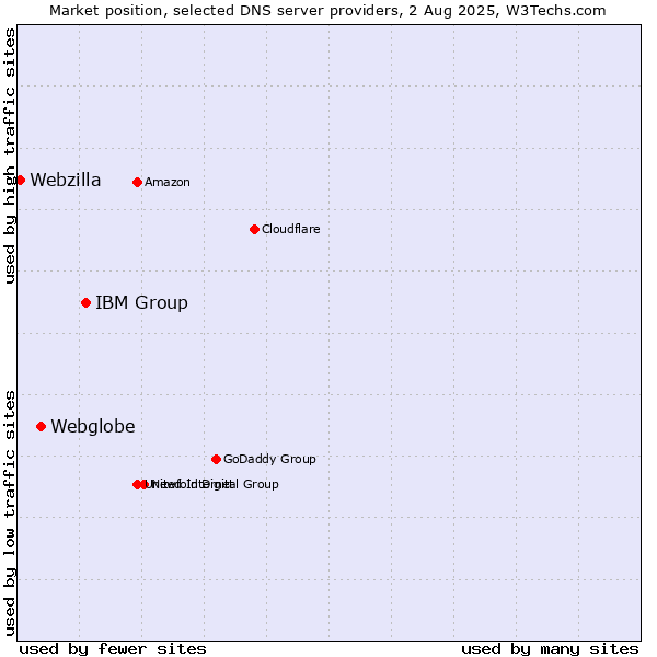Market position of IBM Group vs. Webglobe vs. Webzilla