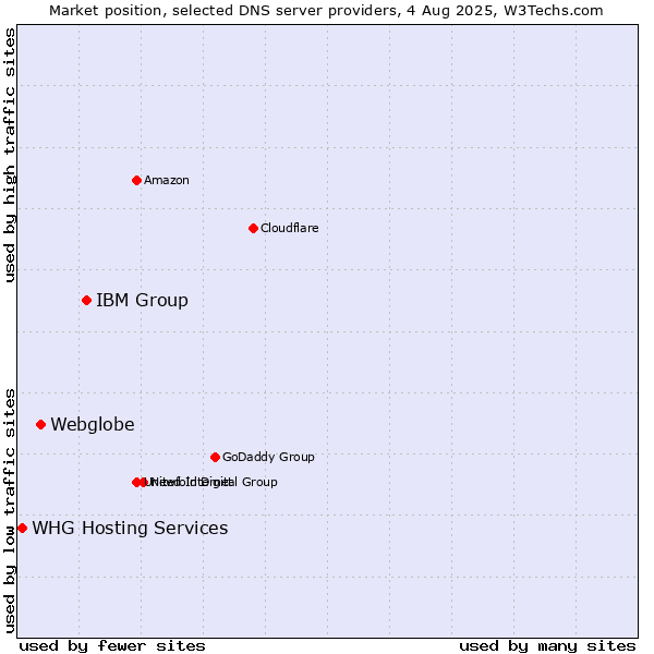 Market position of IBM Group vs. Webglobe vs. WHG Hosting Services