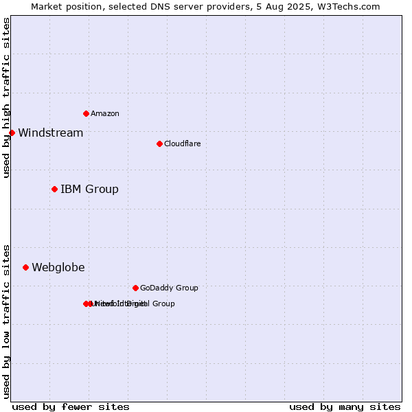 Market position of IBM Group vs. Webglobe vs. Windstream