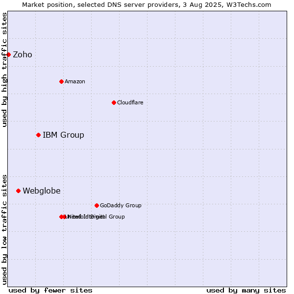 Market position of IBM Group vs. Webglobe vs. Zoho