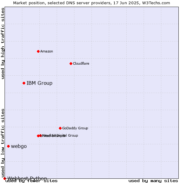 Market position of IBM Group vs. webgo vs. Webhost Python