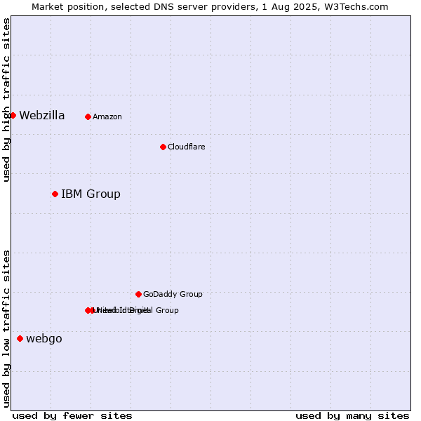 Market position of IBM Group vs. webgo vs. Webzilla