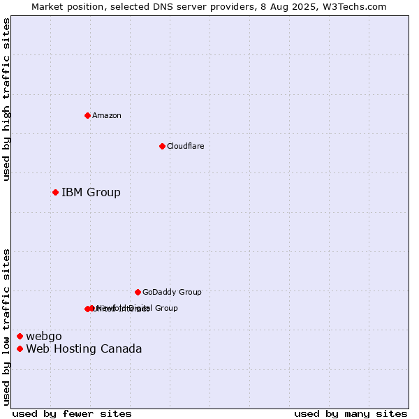 Market position of IBM Group vs. Web Hosting Canada vs. webgo