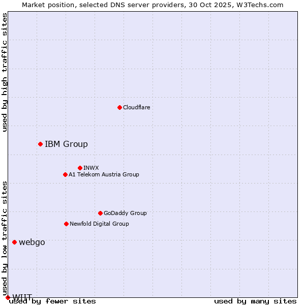 Market position of IBM Group vs. webgo vs. WIIT