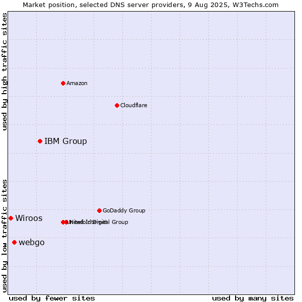 Market position of IBM Group vs. webgo vs. Wiroos