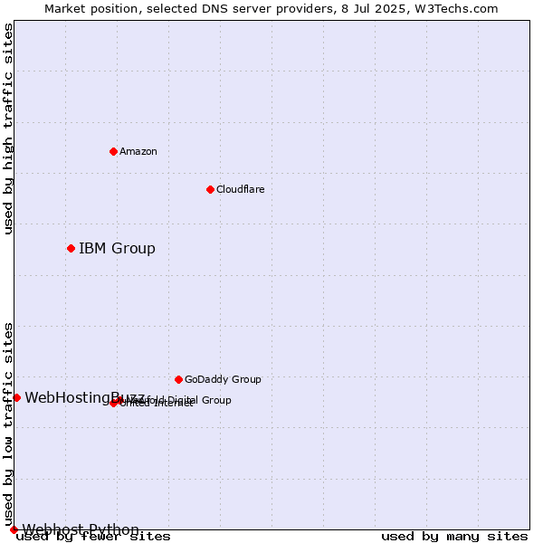 Market position of IBM Group vs. WebHostingBuzz vs. Webhost Python