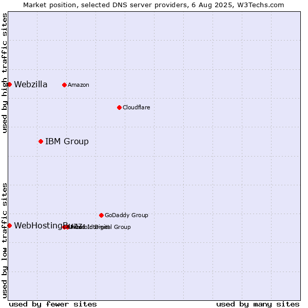 Market position of IBM Group vs. WebHostingBuzz vs. Webzilla